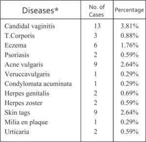 Dermatoses