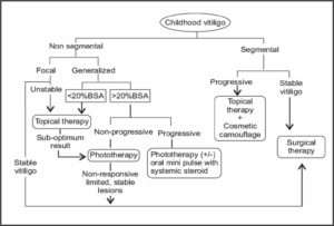 Children vitiligo-dermatalk