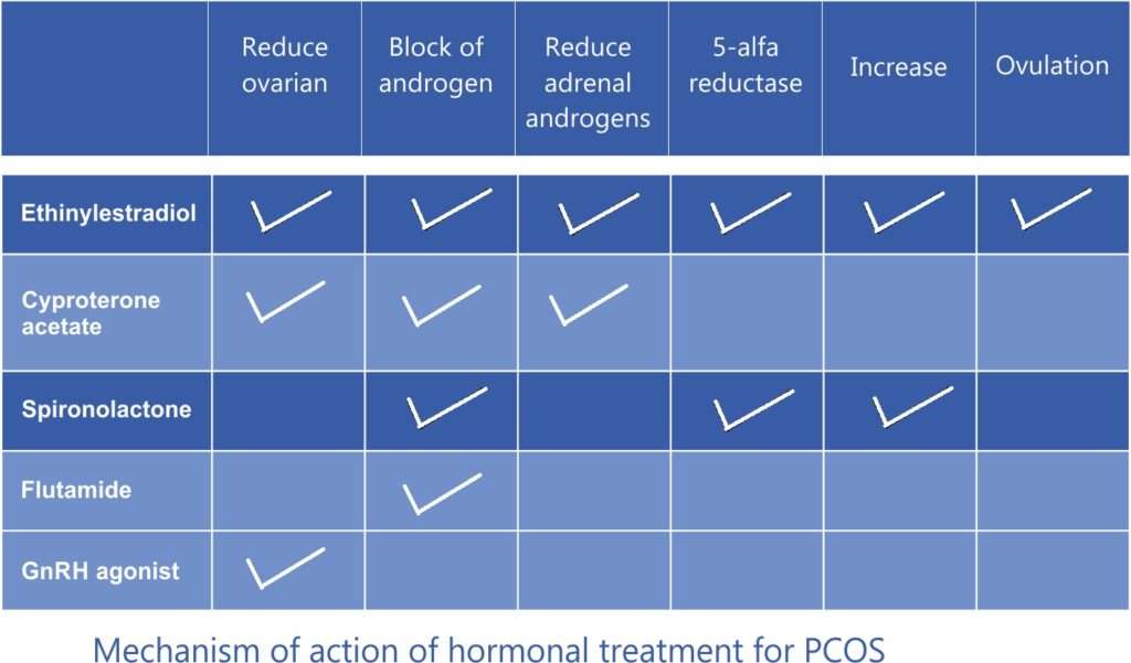 PCOS