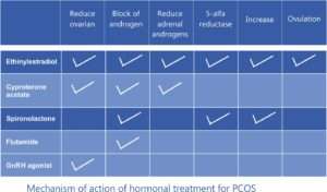 PCOS